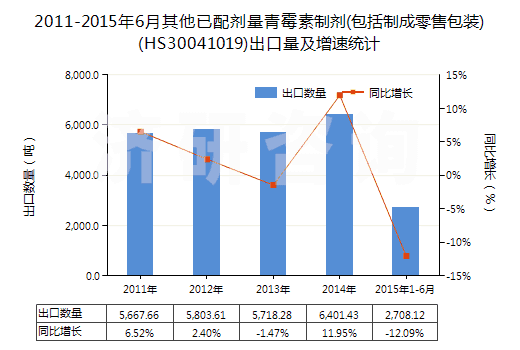 2011-2015年6月其他已配劑量青霉素制劑(包括制成零售包裝)(HS30041019)出口量及增速統(tǒng)計(jì)